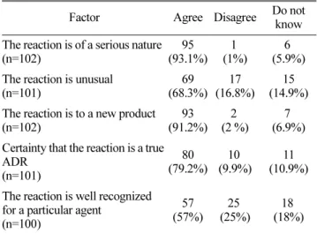 Table 3. Factors that may encourage pharmacists to report ADR