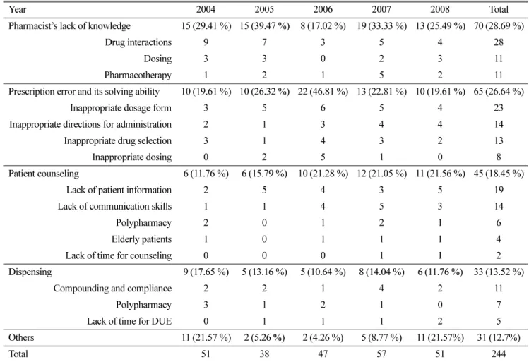 Table 3. Difficulties on communicating with doctors