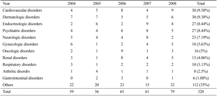 Table 4. Difficult diseases on patient counseling 