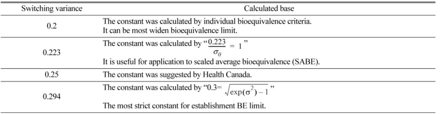 Table 5. Types of switching variance ( σ 0 )