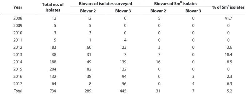 Table 1. Streptomycin resistant (Sm R ) strains of Pseudomonas syringae pv. actinidiae isolated in Korea Year Total no