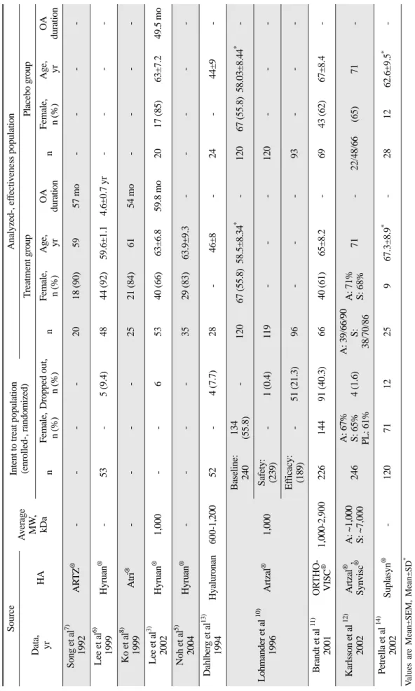 Table 1. Data source and the characteristics of the patients in different 10 studies Source Average MW, kDa