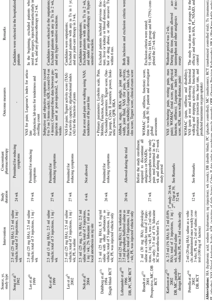 Table 2. Summary of the study design Source, yr, study typeInterventionStudy durationConcomitantpharmacotherapy Outcome measuresRemarks Song et al7) 1992