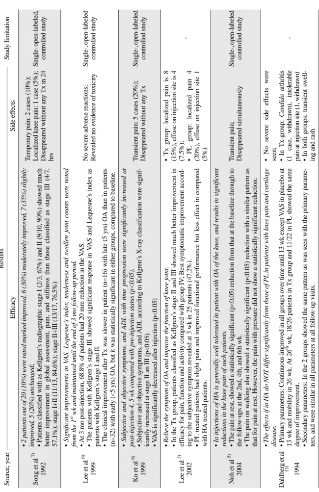 Table 3. Summary of efficacies and safety of the hyaluronate treatment Source, yearResultsStudy limitation EfficacySide effects Song et al7) 1992