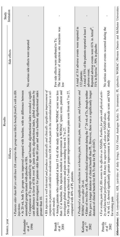 Table 3.  Source, yearResultsStudy limitation EfficacySide effects Lohmander et al 10) 1996