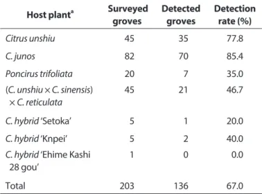 Table 1. Incidence of Citrus vein enation virus in Citrus spp. and  Poncirus trifoliata