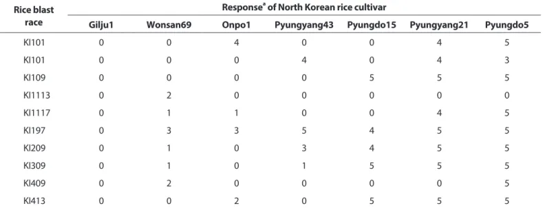 Table 2. The response of North Korean rice cultivars to typical KI races of rice blast pathogen Rice blast 