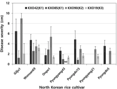 Fig. 3. Responses of North Korean rice cultivars to three race types  of bacterial leaf blight pathogen isolated in South Korea.
