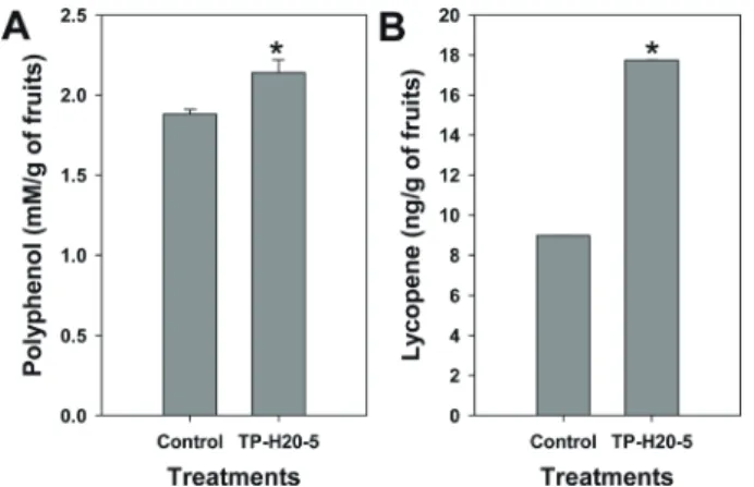 Fig. 2. Bioactive component alteration on strawberry fruits by B. 