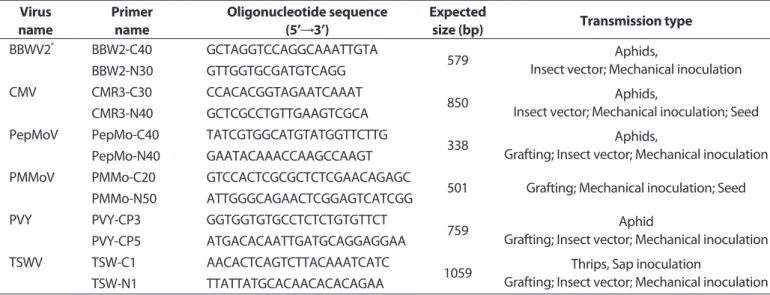 Table 1. Species-specific primer sets used to detect the viral infection in a paprika sample Virus