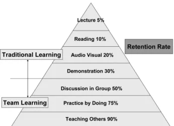 Fig. 3 is called as the “Learning Pyramid”. It shows the  average  retention  rate  through  various  learning  methods