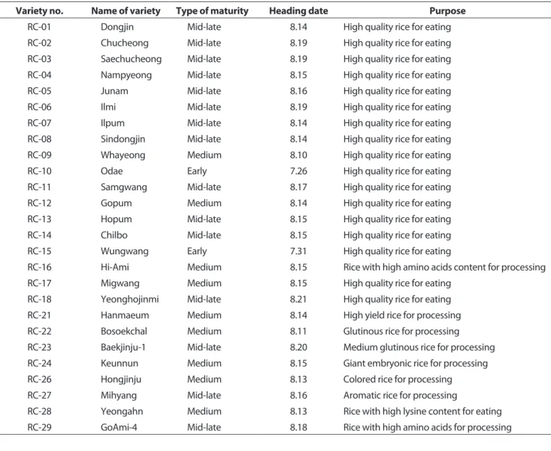 Fig. 3. Fusarium infection rate (%) by maturing type of rice varieties  in 2010 and 2013