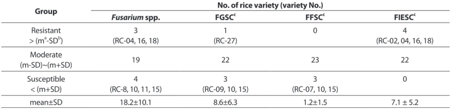 Table 5. Classification of rice varieties by response to natural infection of Fusarium species complex