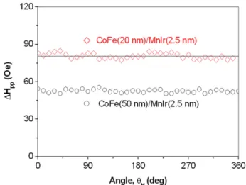 Fig. 3 은 CoFe(50)/MnIr(2.5 nm) 및 CoFe(20)/MnIr(2.5 nm) 박막  재료  각각에서  측정한  강자성  공명  선폭  ΔH pp 의  각도 의존성을  나타낸  것이다