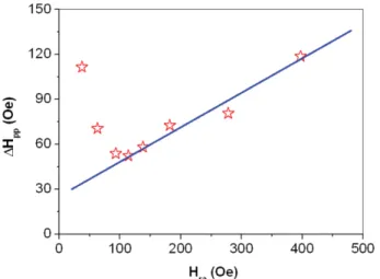 Fig. 5. (Color online) CoFe thickness dependence of ferromagnetic resonance linewidth ( ΔH pp )