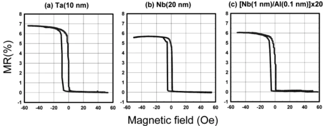 Fig. 5. Minor MR curves after annealing of the three samples with different buffer layers of (a) Ta, (b) Nb, and (c) Nb 3 Al.
