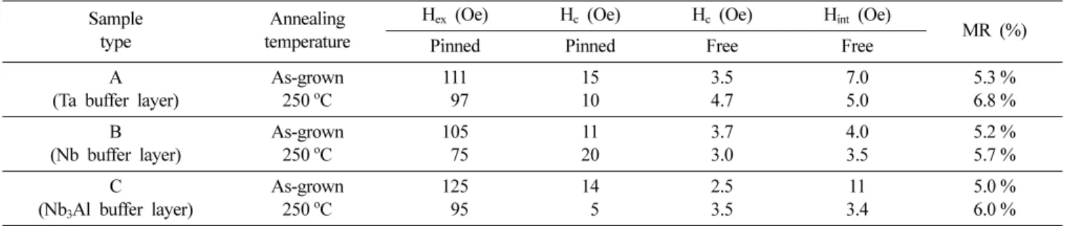 Table I. Magnetic properties (exchange bias coupling field H ex  (Oe), coercivity H c  (Oe), interlayer exchange coupling field H int  (Oe), and magnetoresistance ratio MR (%)) of as-grown and post-annealed IrMn based GMR-SV films with Ta, Nb, and Nb 3 Al 