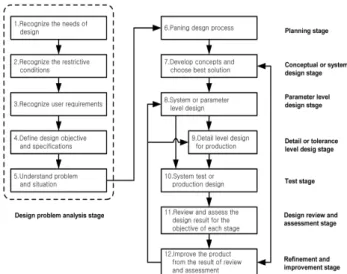 Fig.  1  Common  engineering  design  process