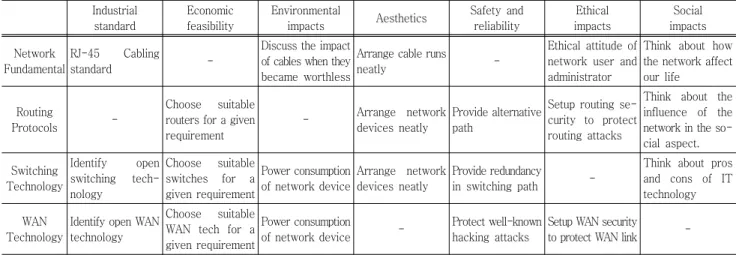 Table  2  Practical  restrictive  conditions  for  each  subject Industrial 