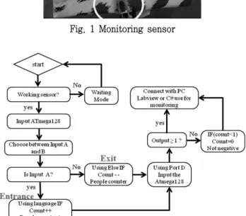Fig. 3 shows system configuration based on ATmega128  microcontroller  and  Zigbee  communication  for  obtaining  sensing information