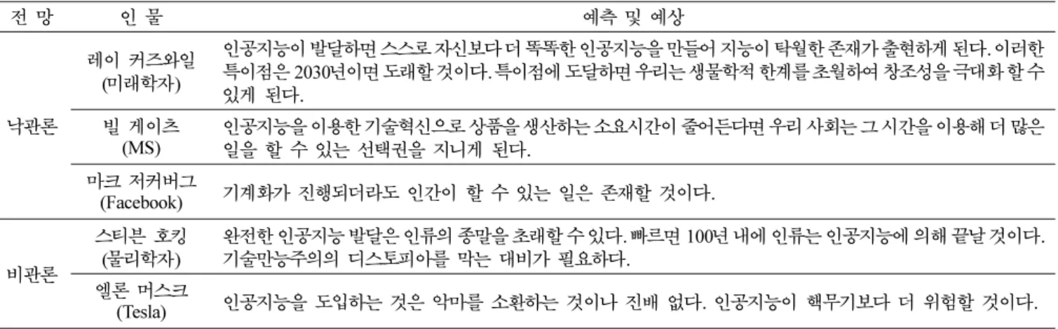 Table I. Optimistic and pessimistic views of the future prospect on artificial intelligence.
