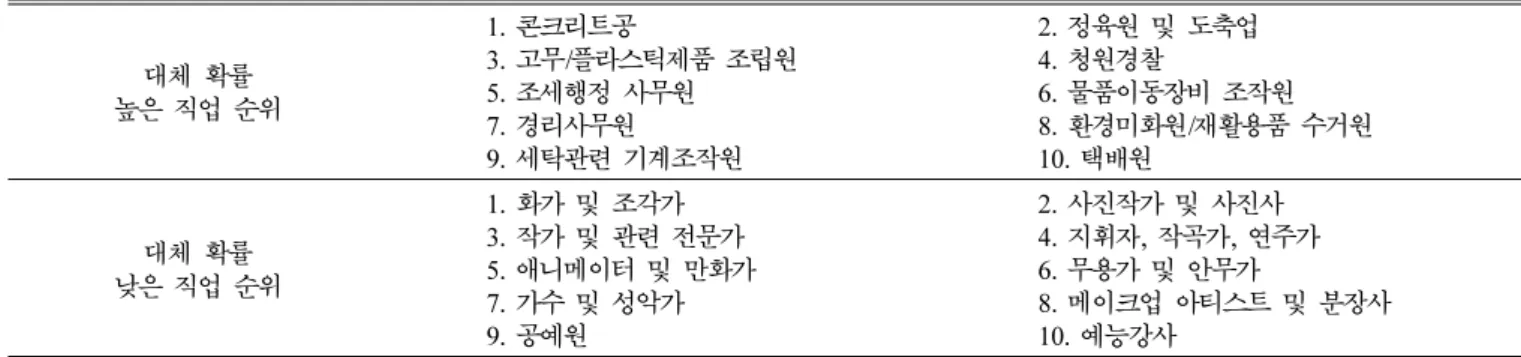 Table IV. Ranking of the highly replacement jobs due to the development of artificial intelligence and robotics [7].