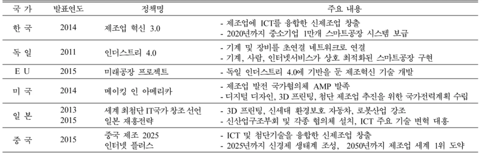 Table VI. Innovation policies of advanced industries in major countries [8].
