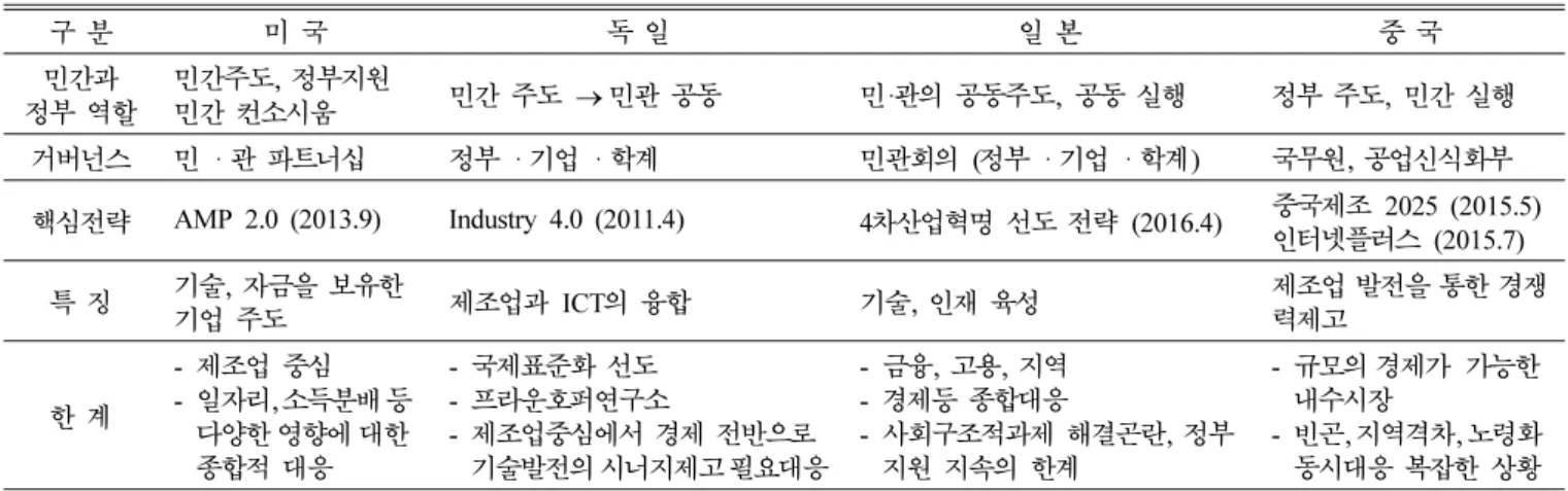 Table VIII. National competetiveness on the key technologies of 4 th industrial revolution [10]