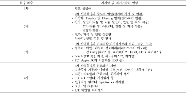 Table XI. Impact of the magnetics on the industrial revolutions.