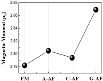 Fig. 3. (Color online) Total energy difference of bulk CrPt 3  in the AF state from the FM state.