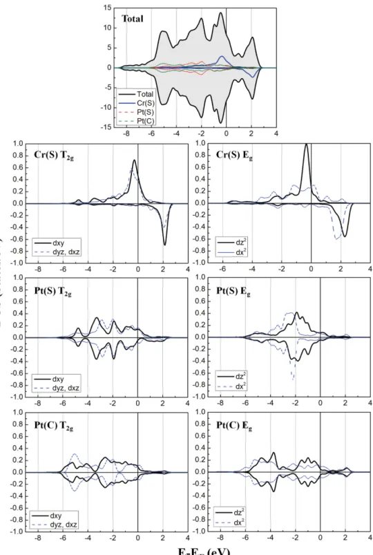 Fig. 7. (Color online) Calculated atom-projected DOS of the CrPt terminated 3ML CrPt 3 (001) thin film in the C-AF state.