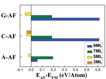 Table III. Calculated magnetic moment of Cr in the Pt-terminated CrPt 3  in the FM state