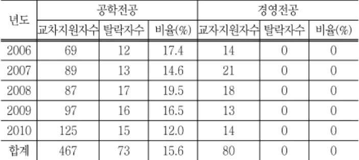 Table  6  Grade  status  of  crossly-applied  dropout  engineering  students 성적 탈락자수 비율(%) 2.0 49   67.1 2.0-2.5   9   12.3 2.5-3.0   5     6.9 3.0-3.5   8   11.0 3.5-4.0   2     2.7 4.0-4.5   0     0 합계 73 100