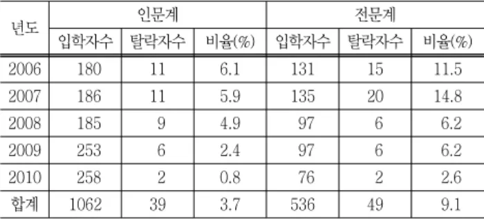 Table  10  Dropout  status  of  engineering  students  admitted  through  non-scheduled  admission  procedures