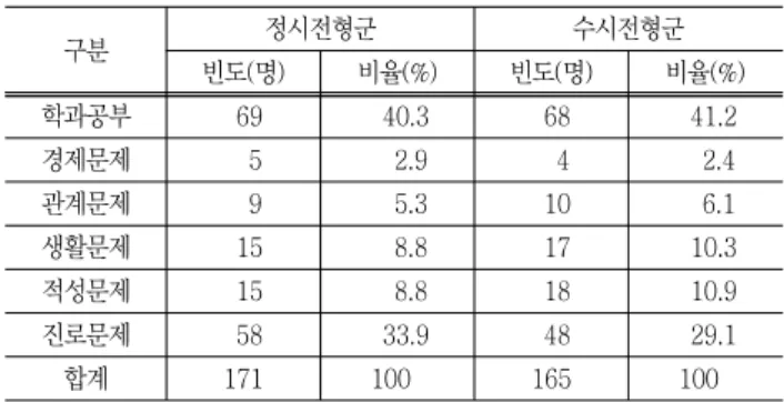 Table  13  Grade  status  of  dropout  students  at  admission  time 입학점수 (수능백분위) 공학전공 (정시성적평균  :  81.1) 경영전공 (정시성적평균  :  83.3) 탈락자수 비율(%) 탈락자수 비율(%) 75   21     9.8   1     2 75-80   75   35.0   9   18 80-85   73   34.1 25   50 85-90   36   16.8   9   18 