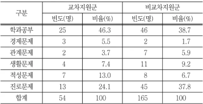 Table  18  Most  difficult  areas  of  crossly-applied  engineering  university  students 구분 교차지원군 비교차지원군 빈도(명) 비율(%) 빈도(명) 비율(%) 학과공부 25   46.3   46   38.7 경제문제   3     5.5     2     1.7 관계문제   2     3.7     7     5.9 생활문제   4     7.4   11     9.2 적성문제   