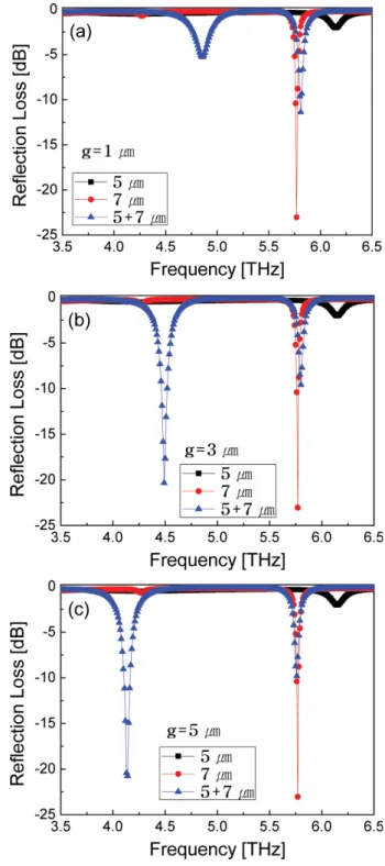 Fig. 3 은 double split cut wires(DSCWs) 메타소재  흡수 체의  단위  셀  구조도이다.  전자기파는 Fig. 3(a)에서와  같이 면에  수직(z  축)으로  입사하며  전계(E)와  자계(H)는  각각  x 축, y 축으로  편파되어  있다
