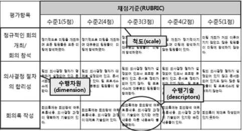 Fig.  1  Components  of  analytic  rubrics 2.  수행평가  채점도구로서  루브릭 가.  루브릭의  개념과  유형 다양한 요소들을 고려하여 실시되어야 하는 수행평가는 루브 릭(rubrics)이라는 도구를 활용하여 효과적으로 채점될 수 있다