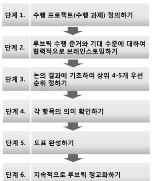 Fig.  2  Development  procedures  for  instructor-centered  rubric