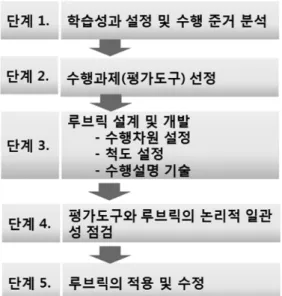 Fig.  4  Development  procedures  for  this  study 미한다(배호순, 2000). 수행준거는  학생들의 수행결과와  수준을  입증하는  근거로  어떤  특징을  관찰하고  확인해야  하는지를  설 명해 준다