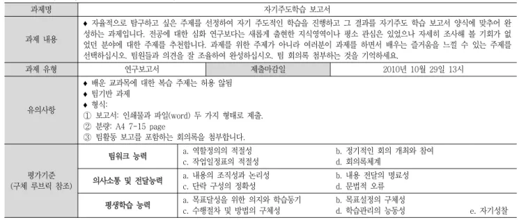 Table  1  Project  guidelines  for  this  study 과제명 자기주도학습  보고서 과제  내용 ♦  자율적으로  탐구하고  싶은  주제를  선정하여  자기  주도적인  학습을  진행하고  그  결과를  자기주도  학습  보고서  양식에  맞추어  완성하는  과제입니다