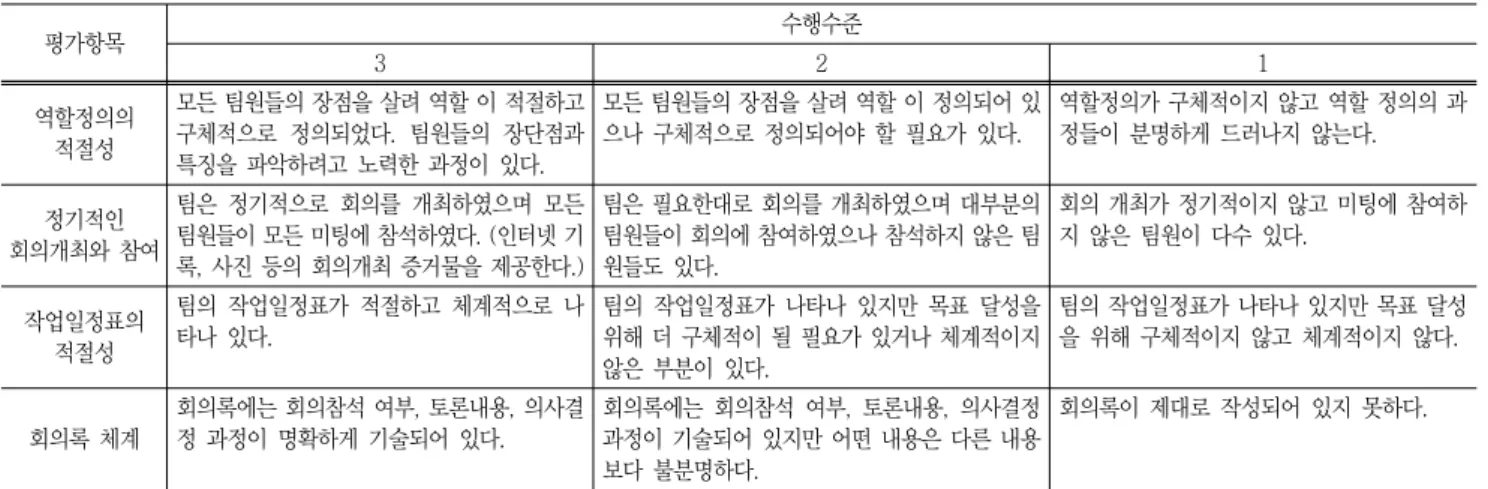 Table  2  Analytic  rubirc  for  teamwork  (PO  6) 평가항목 수행수준 3 2 1 역할정의의  적절성 모든 팀원들의 장점을 살려 역할 이 적절하고 구체적으로  정의되었다