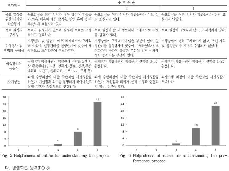 Fig.  6  Helpfulness  of  rubric  for  understanding  the  per- per-formance  process