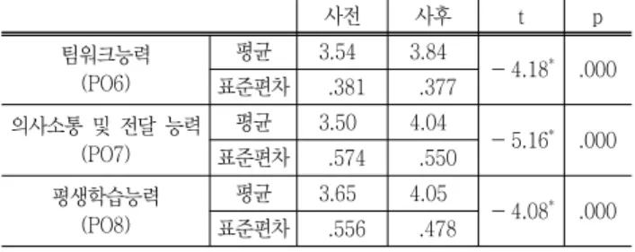 Table  5  Result  of  a  paired  dependent  t-test