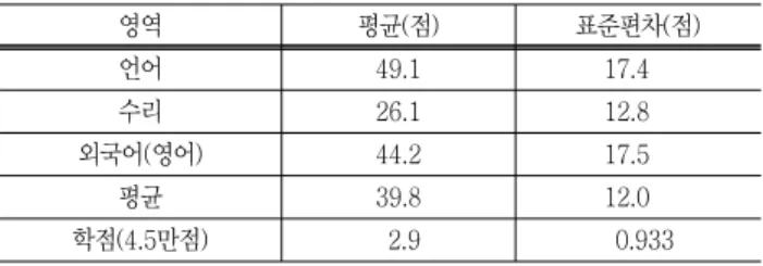 Table  1  The  results  of  the  basic  academic  skills  and  the  scholastic  achievement  grades  (N＝386)