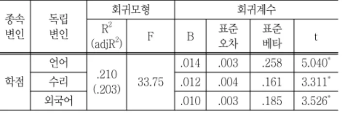 Table  6  Influence  of  variables  on  scholastic  achievement  종속 변인 독립변인 회귀모형 회귀계수R2 (adjR 2 ) F B 표준오차 표준베타 t 학점 언어 .210 (.203) 33.75 .014 .003 .258 5.040 *수리.012.004.1613.311* 외국어 .010 .003 .185 3.526 * *p＜0.001,  N＝386