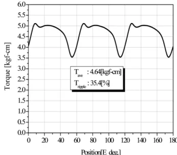 Fig. 6. The distribution of the torque ripple.