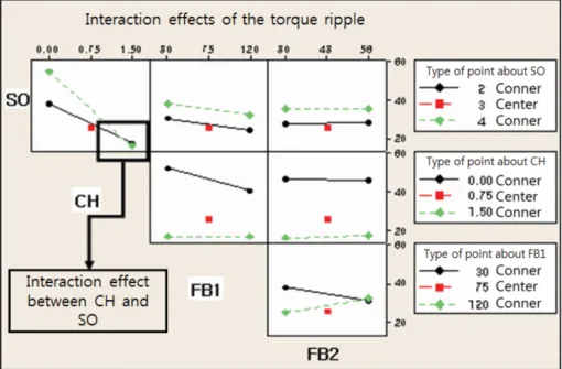 Fig. 8. (Color online) Main effect according to design variables.