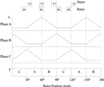 Fig. 2. Inductance and torque of three-phase 6/4 SRM. Fig. 3. Motor designs without and with a saturable area.