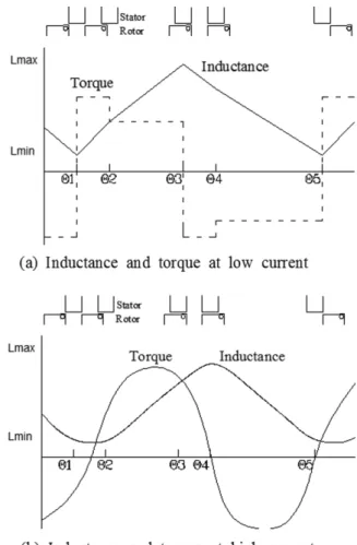 Fig. 5. (Color online) Design variation of the saturable area and flux distribution.